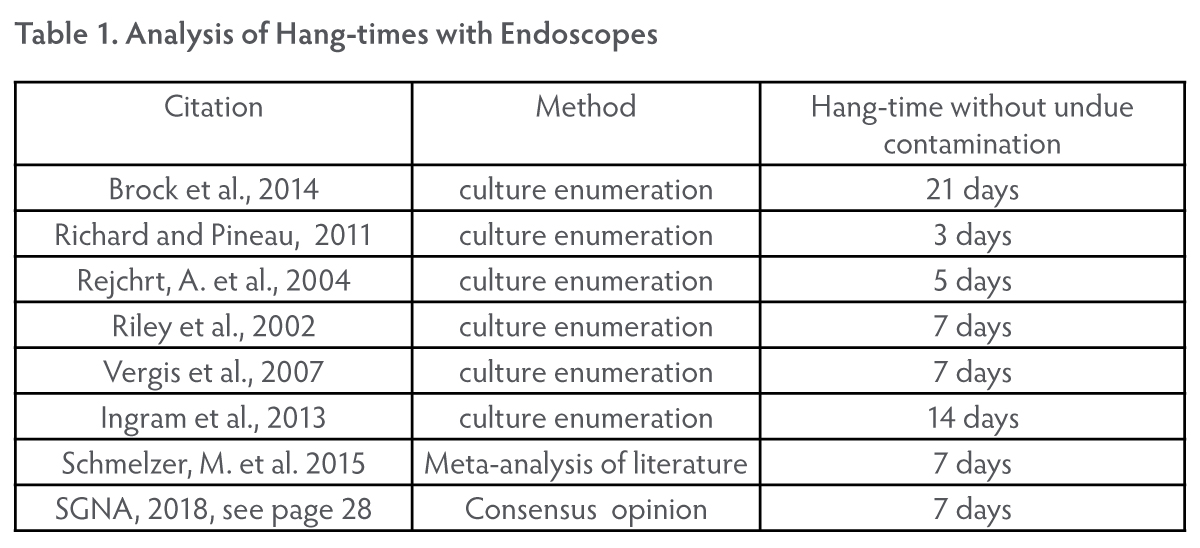 Analysis Of Hang Times With Endoscopes