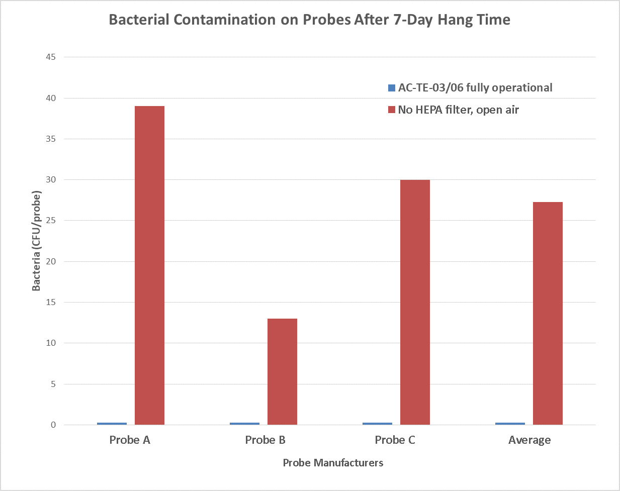 Bacterial Contamination Of Probes After 7-Day Hang Time
